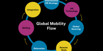 Global Mobility | Transformation | Strategy | Digitalization