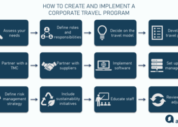 Corporate Travel Program: Guide and Corporate Booking Tools